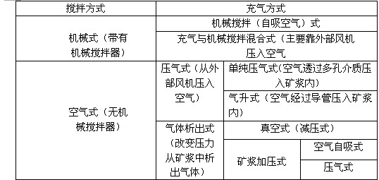 浮選機(jī)的種類(lèi)有哪些？