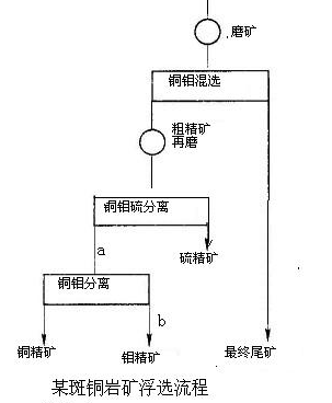 斑巖銅礦、銅鉬、浮選實(shí)例-吉宏銅礦選礦設(shè)備廠