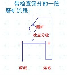 常見的一段磨礦流程各適用于什么情況？