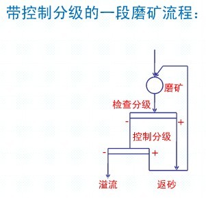 常見的一段磨礦流程各適用于什么情況？