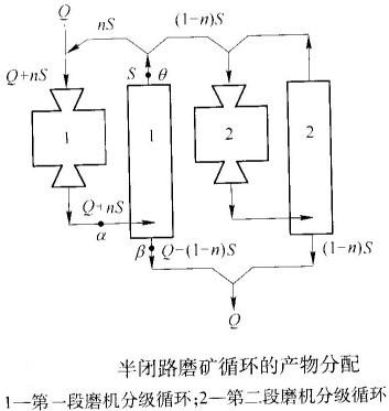 如何計(jì)算半閉路磨礦循環(huán)的返砂比？-河南吉宏機(jī)械制造