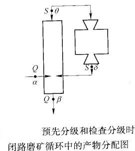 如何計(jì)算預(yù)先分級(jí)與檢查分級(jí)合二為一的閉路磨礦循環(huán)的返砂比？
