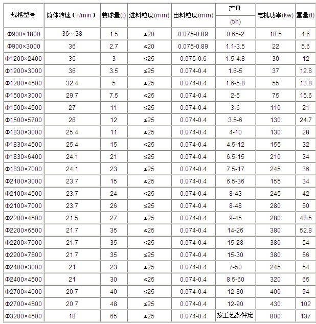 吉宏給出節(jié)能球磨機技術(shù)參數(shù)，希望大家參考查閱